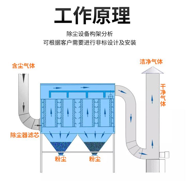	 烘干機除塵器,烘干機袋式除塵設(shè)備工作原理圖